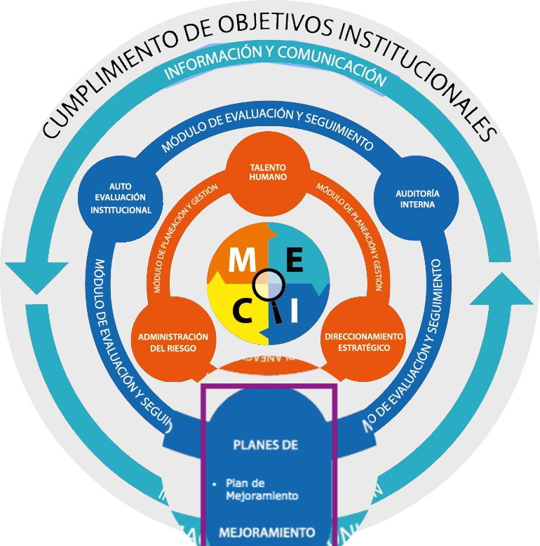 Configura El Componente De Meci Planes De Mejoramiento 4094